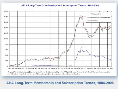 American Historical Association Long term membership and subscription trends, 1884-2008